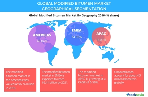 Technavio has published a new report on the global modified bitumen market from 2017-2021. (Graphic: Business Wire)