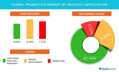 Technavio has published a new report on the global probiotics market from 2017-2021. (Graphic: Business Wire)