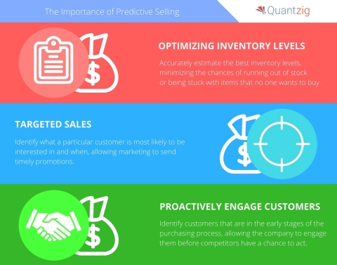 Quantzig examines the benefits of predictive selling. (Graphic: Business Wire)