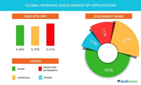 Technavio has published a new report on the global washing soda market from 2017-2021. (Graphic: Business Wire)