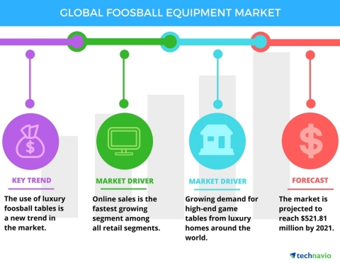 Technavio has published a new report on the global foosball equipment market from 2017-2021. (Graphic: Business Wire)