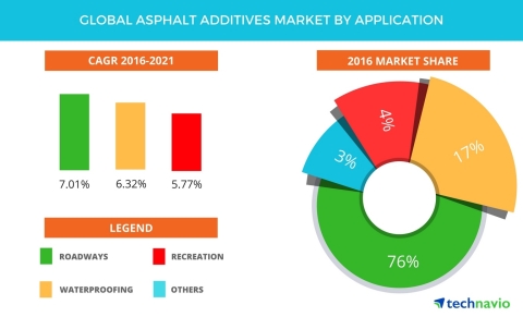 Technavio has published a new report on the global asphalt additives market from 2017-2021. (Graphic: Business Wire)