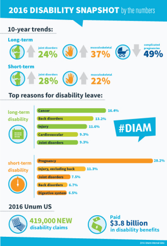 A snapshot of disability leave experience from Unum, the leading provider of group and individual disability insurance in the U.S. (Graphic: Business Wire)