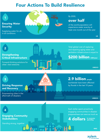 Four Actions to Build Urban Resilience (Graphic: Business Wire)