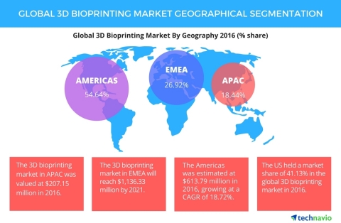 Technavio has published a new report on the global 3D bioprinting market from 2017-2021. (Graphic: Business Wire)