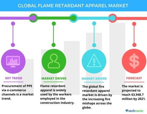 Technavio has published a new report on the global flame retardant apparel market from 2017-2021. (Graphic: Business Wire)