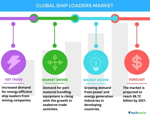 Technavio has published a new report on the global ship loaders market from 2017-2021. (Graphic: Business Wire)