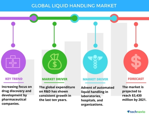 Technavio has published a new report on the global liquid handling market from 2017-2021. (Graphic: Business Wire)
