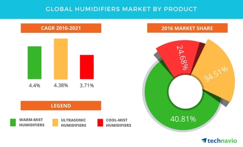 Technavio has published a new report on the global humidifiers market from 2017-2021. (Graphic: Business Wire)