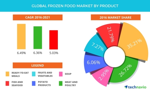 Technavio has published a new report on the global frozen food market from 2017-2021. (Graphic: Business Wire)