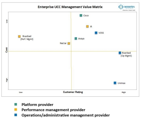 Nemertes Research Enterprise UCC Management Value Matrix (Graphic: Business Wire)