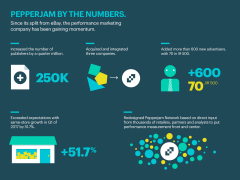 Pepperjam By The Numbers: Since its split from eBay, the performance marketing company has been gaining momentum. | www.pepperjam.com