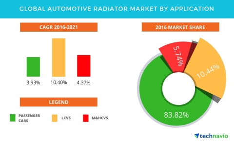 Technavio has published a new report on the global automotive radiator market from 2017-2021. (Graphic: Business Wire)