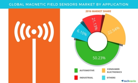 Technavio has published a new report on the global magnetic field sensor market from 2017-2021. (Graphic: Business Wire)