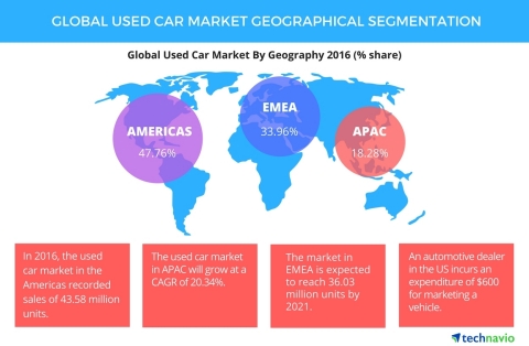Technavio has published a new report on the global used car market from 2017-2021. (Graphic: Business Wire)