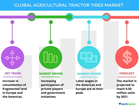 Technavio has published a new report on the global agricultural tractor tires market from 2017-2021. (Graphic: Business Wire)