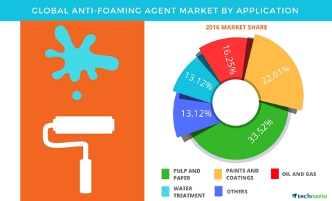 Technavio has published a new report on the global anti-foaming agents market from 2017-2021. (Graphic: Business Wire)