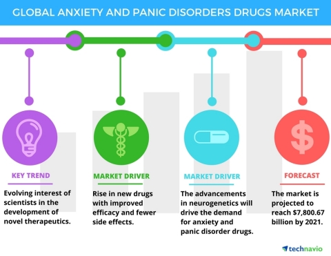 Technavio has published a new report on the global anxiety and panic disorders drugs market from 2017-2021. (Graphic: Business Wire)