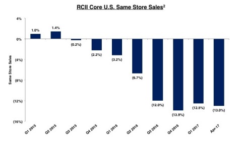 Graphic 1: RCII Core U.S. Same Store Sales