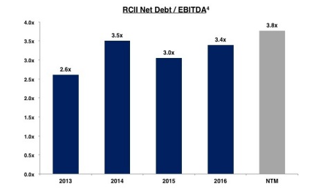 Graphic 3: RCII Net Debt / EBITDA