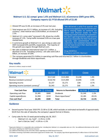 Walmart reports Q1 FY18 earnings