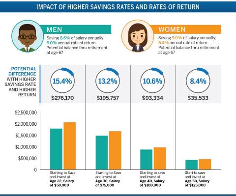 Fidelity finds women are saving more and earning a higher rate of return on their investments (Photo: Business Wire) 