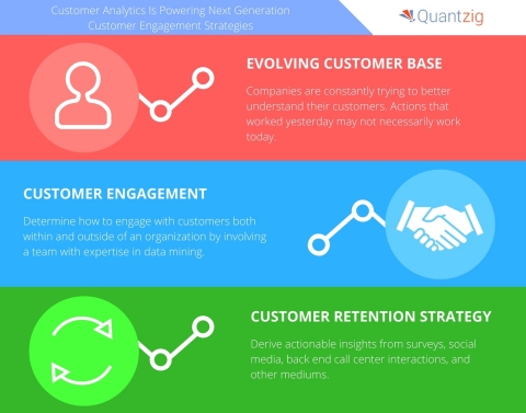 Quantzig says companies are turning to customer analytics to improve customer engagement. (Graphic: Business Wire)
