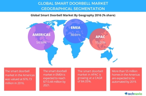 Technavio has published a new report on the global smart doorbell market from 2017-2021. (Graphic: Business Wire)