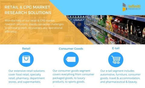 Infiniti Research offers a variety of retail and CPG market research solutions. (Graphic: Business Wire)