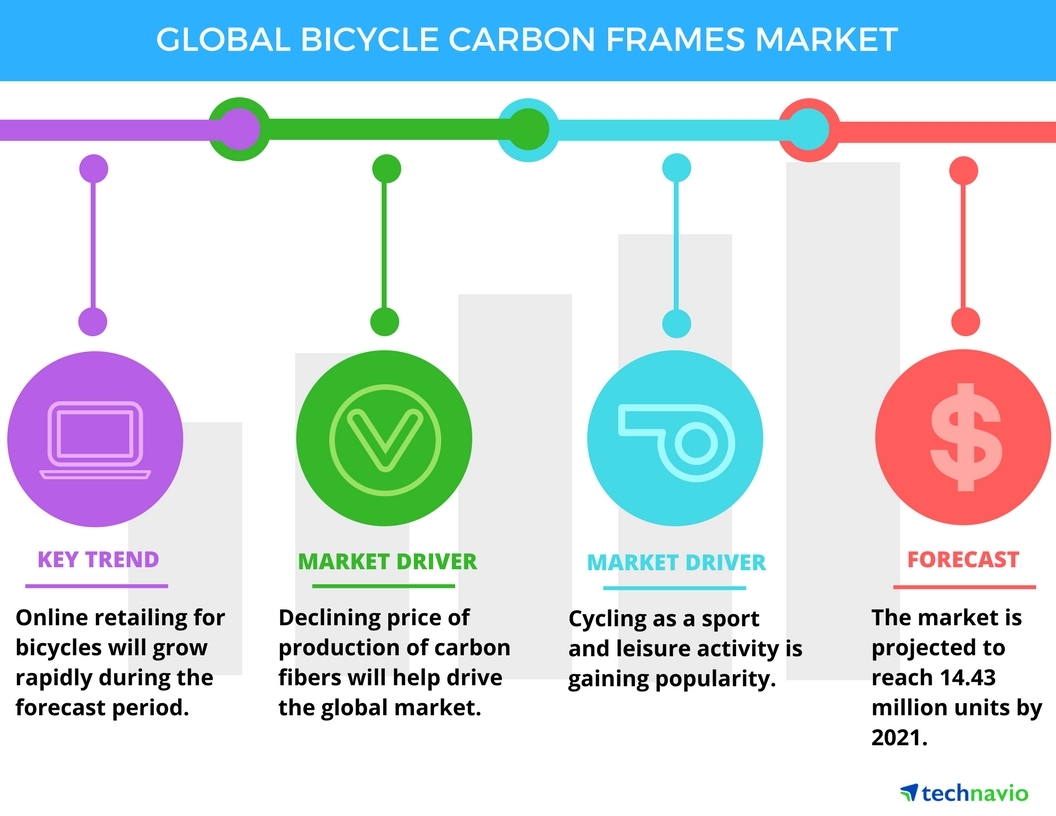 bicycle market price