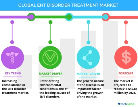 Technavio has published a new report on the global ENT disorder treatment market from 2017-2021. (Graphic: Business Wire)