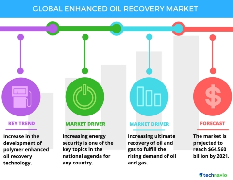 Technavio has published a new report on the global enhanced oil recovery market from 2017-2021. (Gra ... 