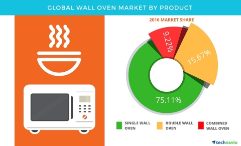 Technavio has published a new report on the global wall oven market from 2017-2021. (Graphic: Business Wire)