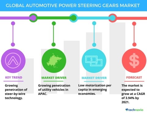Technavio has published a new report on the global automotive power steering gears market from 2017-2021. (Graphic: Business Wire)