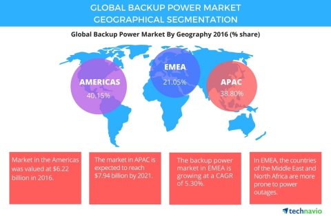 Technavio has published a new report on the global backup power market from 2017-2021. (Graphic: Business Wire)