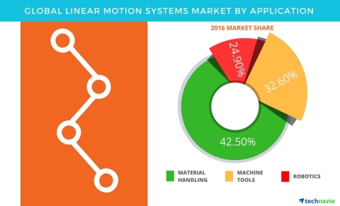 Technavio has published a new report on the global linear motion systems market from 2017-2021. (Graphic: Business Wire)