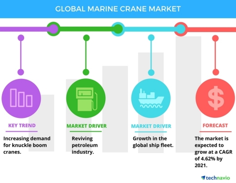 Technavio has published a new report on the global marine crane market from 2017-2021. (Graphic: Business Wire)