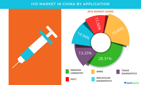 Technavio has published a new report on the IVD market in China from 2017-2021. (Graphic: Business Wire)