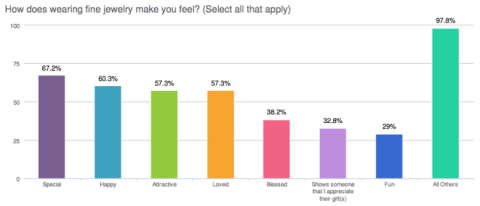 Study re-affirms emotional synergy between fine jewelry and female wearer (Graphic: Business Wire)