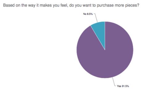 Self-Purchasing Females would like to buy more jewelry (Graphic: Business Wire)