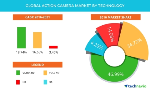 Technavio has published a new report on the global action camera market from 2017-2021. (Graphic: Business Wire)