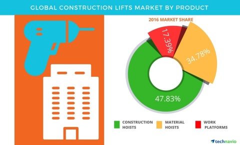 Technavio has published a new report on the global construction lifts market from 2017-2021. (Graphic: Business Wire)