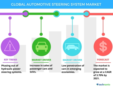 Technavio has published a new report on the global automotive steering system market from 2017-2021. (Graphic: Business Wire)