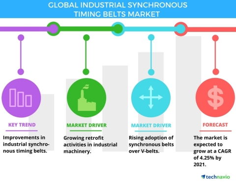 Technavio has published a new report on the global industrial synchronous timing belts market from 2017-2021. (Graphic: Business Wire)