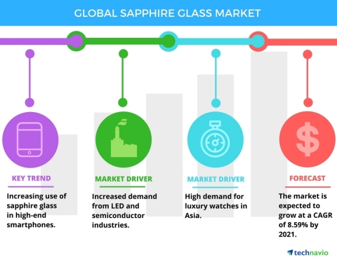 Technavio has published a new report on the global sapphire glass market from 2017-2021. (Graphic: Business Wire)