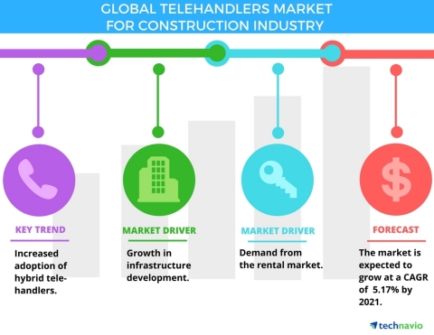 Technavio has published a new report on the global telehandlers market for the construction industry from 2017-2021. (Graphic: Business Wire)