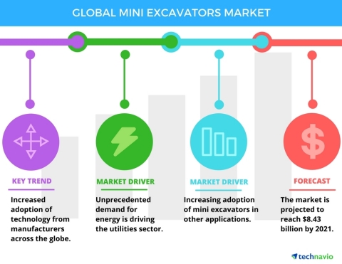 Technavio has published a new report on the global mini excavators market from 2017-2021. (Graphic: Business Wire)