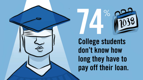 Many students don’t know how long they have to pay off their loan (Graphic: Business Wire)