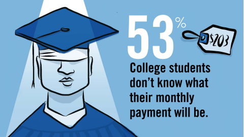 More than half of students don’t know their payments (Graphic: Business Wire)