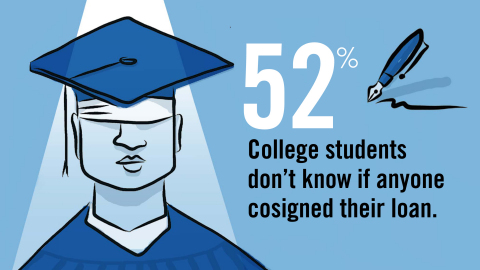 Most students don’t know if their loans are cosigned (Graphic: Business Wire)
